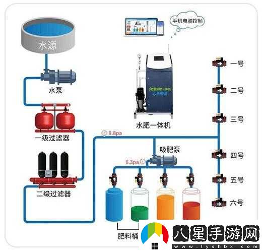 精準(zhǔn)灌溉系統(tǒng)