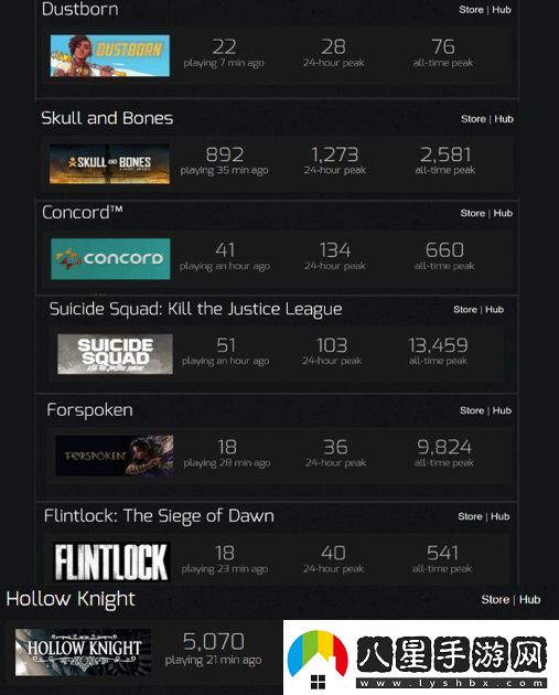 驚艷眾人！空洞騎士Steam在線數(shù)量遠(yuǎn)超諸多3A巨作