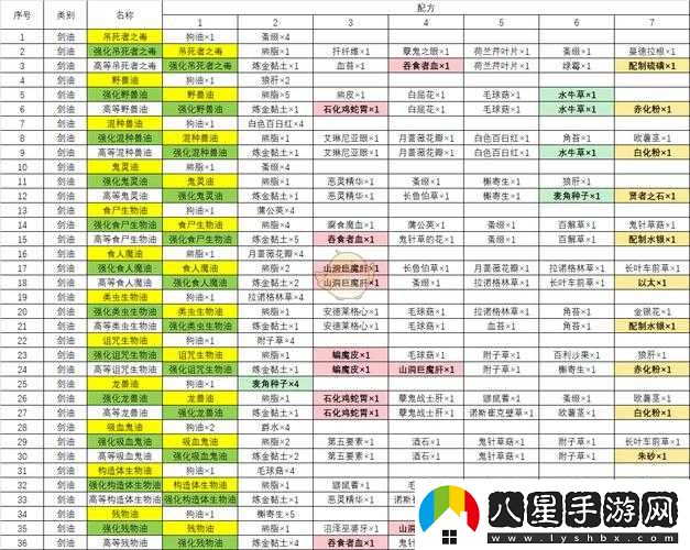 巫師 3 后期煉金材料購(gòu)買攻略詳解全析