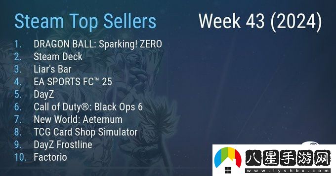 Steam最新一周銷量榜 七龍珠 電光炸裂！ZERO霸榜三連冠
