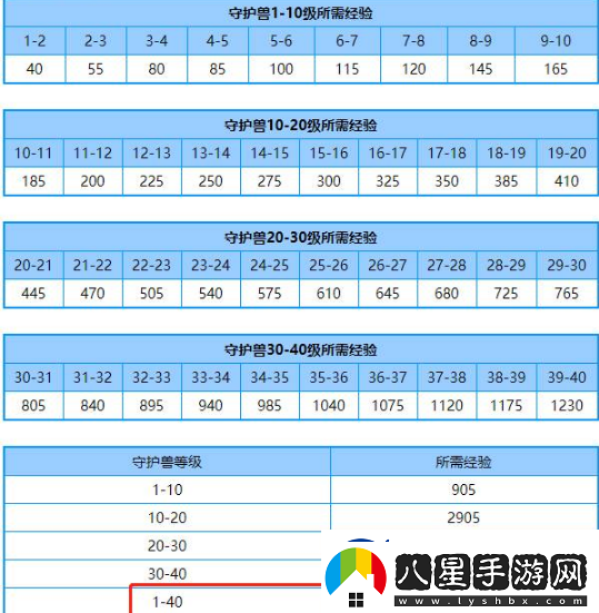 洛克王國(guó)守護(hù)獸滿級(jí)要多少靈獸丹