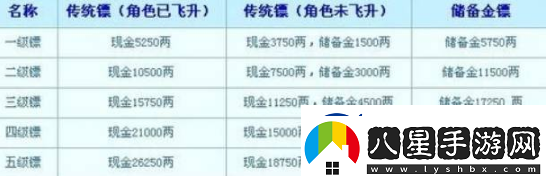 夢(mèng)幻西游押鏢怎么玩