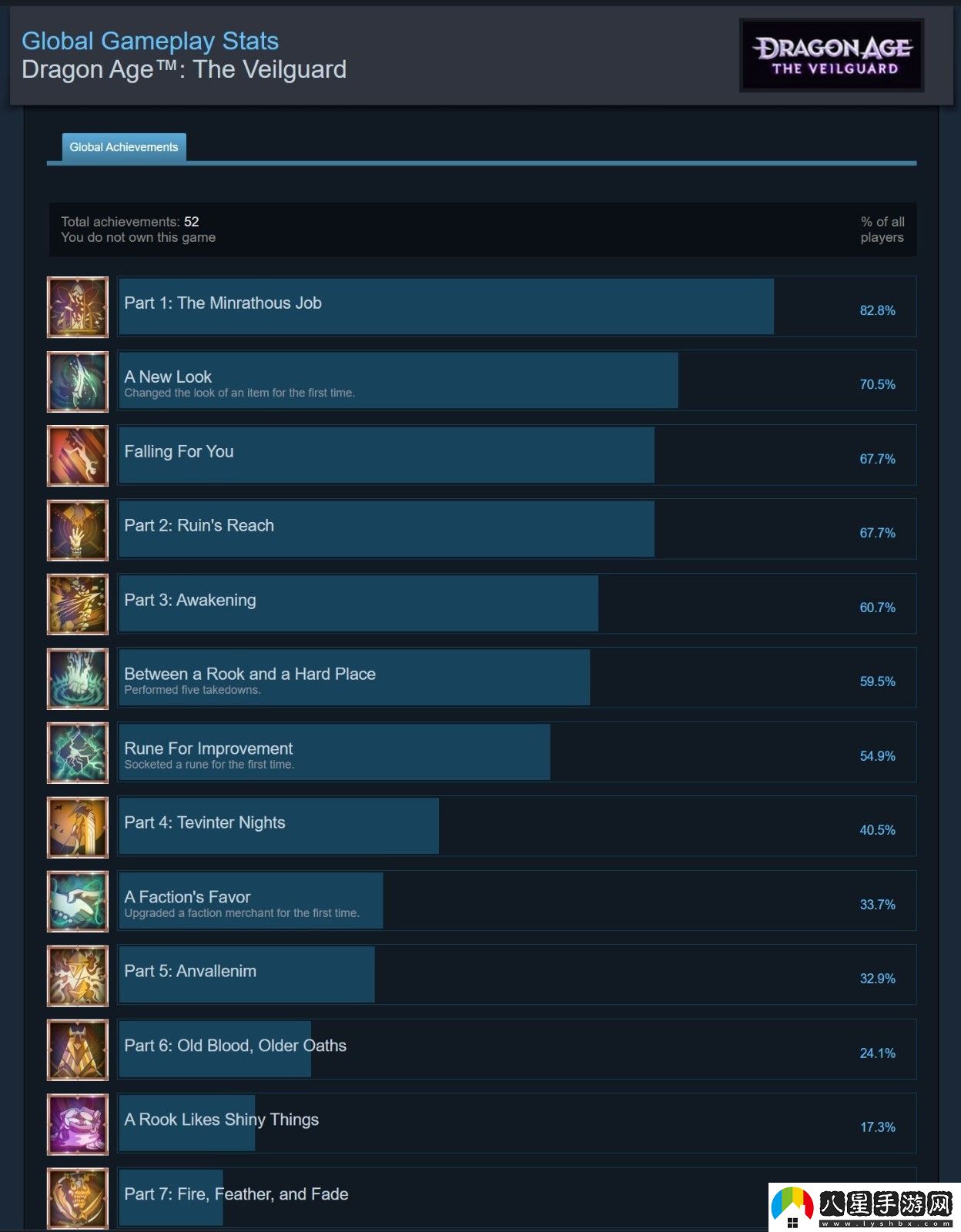 龍騰世紀(jì)4通關(guān)率僅0.2% 是玩不下去還是沉迷支線？