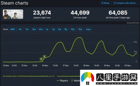 免費更新立大功!半條命2在線玩家數(shù)峰值達6.4萬！