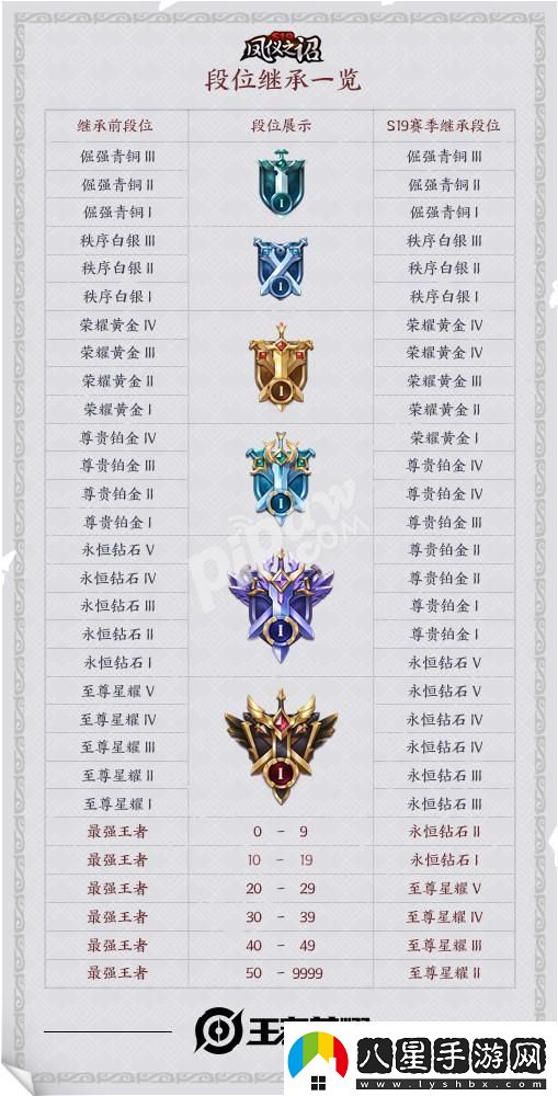 王者榮耀s19賽季結(jié)束段位怎么掉s20賽季掉星掉段規(guī)則