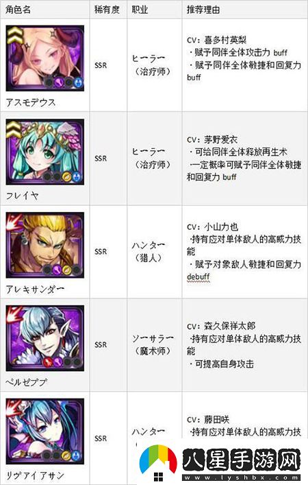 黑騎士與白魔王SSR排名首抽SSR角色哪個厲害