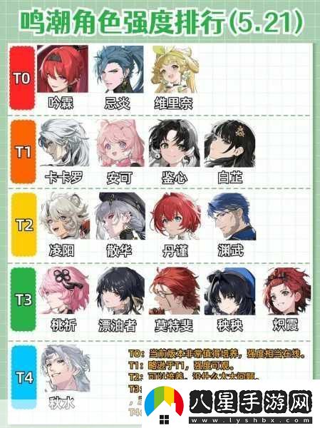 鳴潮公測角色節(jié)奏排行榜