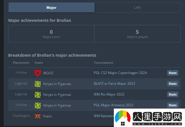 新的里程碑！Brollan職業(yè)生涯首次打進(jìn)Major四強(qiáng)