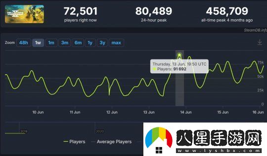 玩家熱情回暖！絕地潛兵2更新后PC用戶數(shù)量激增至86%