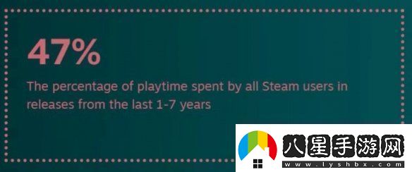 還是更想等打折！2024年Steam用戶玩新作時(shí)間僅15%