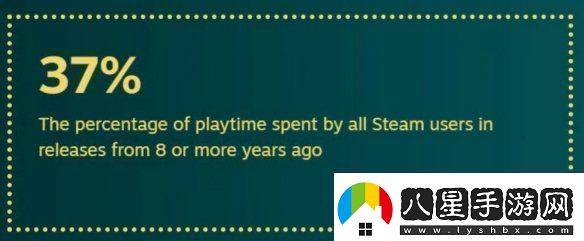 還是更想等打折！2024年Steam用戶玩新作時(shí)間僅15%