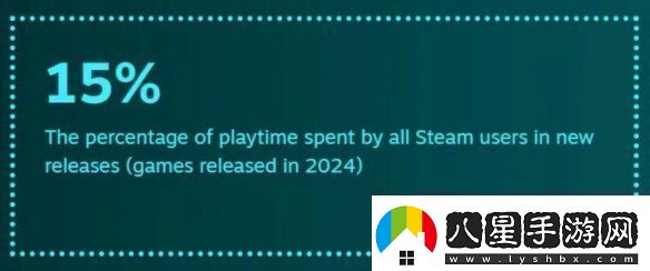 還是更想等打折！2024年Steam用戶玩新作時(shí)間僅15%