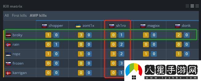 啞火！決賽雙方狙擊手一共僅貢獻(xiàn)16個(gè)AWP擊殺資訊速遞