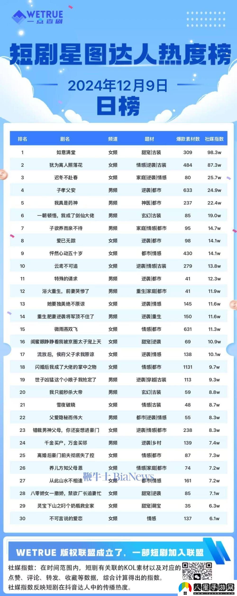 12月9日短劇熱度榜揭曉