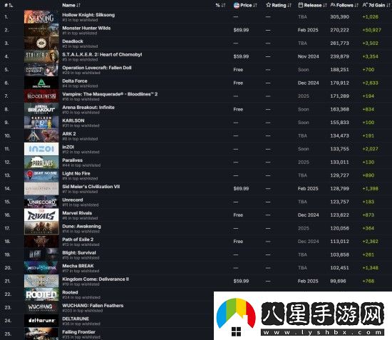 明末淵虛之羽是Steam最受關(guān)注的游戲之一