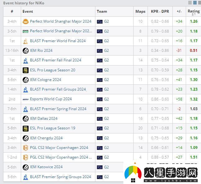 NiKo已連續(xù)8年入選HLTV年度最佳選手Top