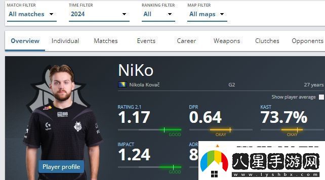 NiKo已連續(xù)8年入選HLTV年度最佳選手Top