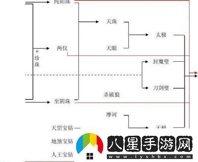 上古傳說寶石合成攻略