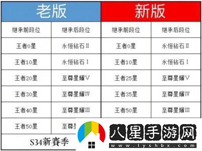 王者榮耀s38賽季結(jié)束時間及玩家排位等級變動攻略
