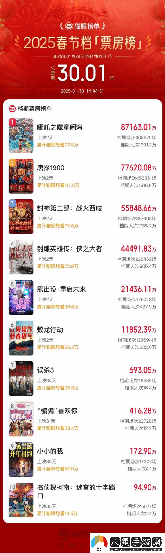 2025春節(jié)檔總票房破30億！哪吒之魔童鬧海領(lǐng)跑