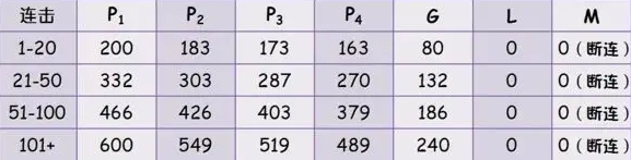 節(jié)奏大師分?jǐn)?shù)計算規(guī)則