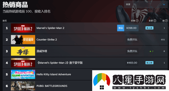 漫威蜘蛛俠2登頂Steam全球熱銷榜！你開玩了嗎